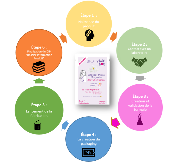 comment créer son produit cosmétique